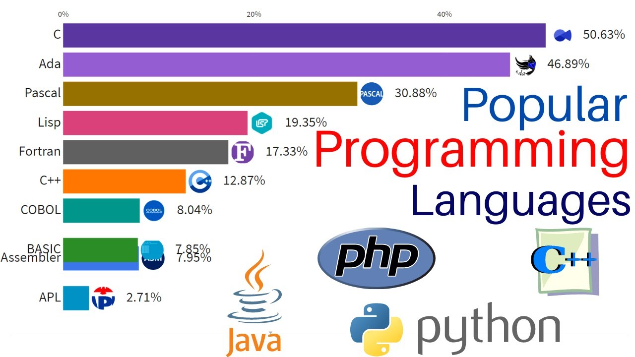 Most Popular Programming Languages 1965 - 2022 || Top 10 Programming ...