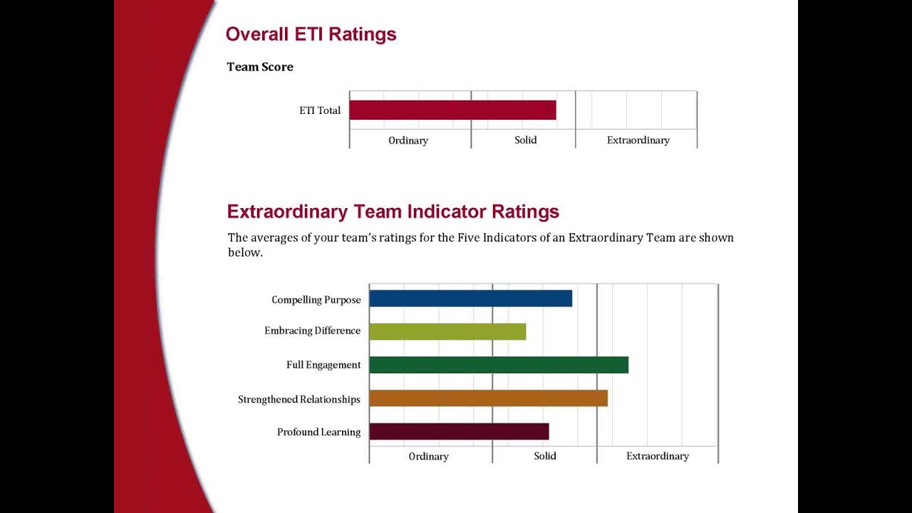 Extraordinary Teams | HRDQ-U Webinar - YouTube