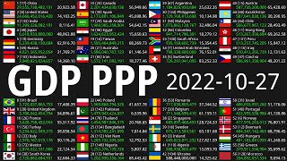 Global GDP-PPP Count 2022-10-27