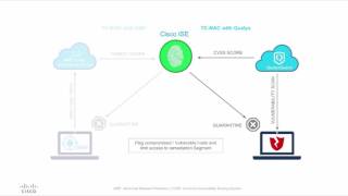 ISE 2.1 Threat Centric NAC with Qualys