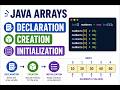 Arrays in Java |Why We Need Arrays? | Declaration, Creation, Initialization & Default Values in Java