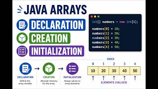 Arrays in Java |Why We Need Arrays? | Declaration, Creation, Initialization & Default Values in Java