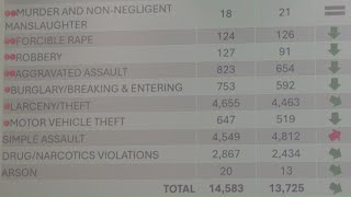Huntsville Police Department reveals 2025 crime statistics