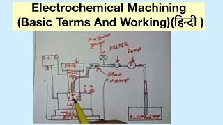 Electrochemical Machining (Basic Terms And Working)(हिन्दी )