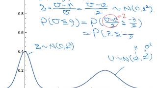 例題解説 正規分布N(μ,σ2)の確率を対応する標準正規分布N(0,1)の確率に書き直して求める