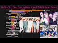 K-Pop 3rd Generation Group Total domestic Album Sales (2013-2021)