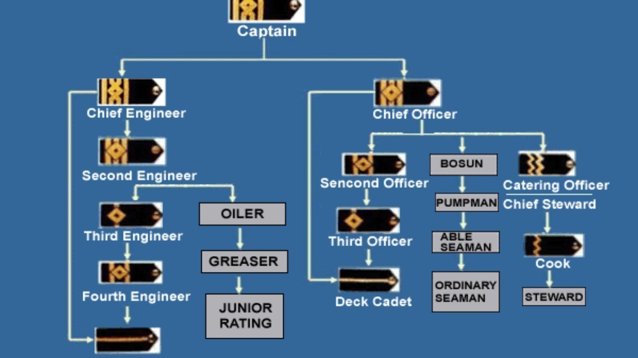 Rank & Salary Merchant Navy - YouTube