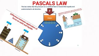 Pascals law, application and solved problem Explained both Kannada and English||PUC,12th,Engineering