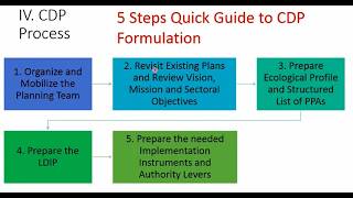 The Comprehensive Development Plan Process - Environmental Planning Board Exam Review Online Lecture