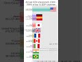 CO2 annual emissions(t) of top 10 GDP  countries 1950-2000. #data #world #racing