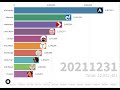 Biggest Programming Channels of Youtube - Bar chart race #shorts