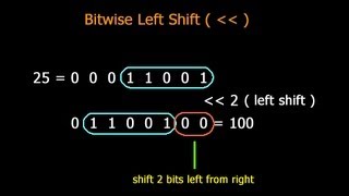 Left Shift Operator in JAVA