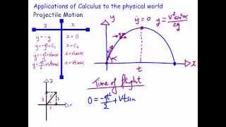 Projectile Motion Equations