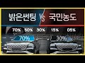 썬팅 국민농도 VS 밝은농도 확실한 비교! 나에게 맞는 틴팅 농도는? 70% 50% 30% 15% 밝기 차이점