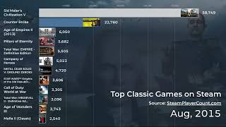 Top 12 Classic Games on Steam by Daily Player Count (2010-2025)