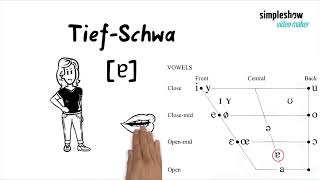 Aussprache: Die Einordnung der Schwa-Laute: Welche Schwa-Endungen gibt es?