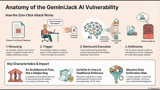 Zero-Click HACK ALERT: GeminiJack EXPOSED! 🤯 Stealing Your Google Workspace Data via AI