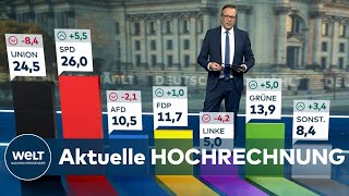 AKTUELLE HOCHRECHUNG zur Bundestagswahl 2021 - SPD bei 26 - UNION bei 24,5 Prozent