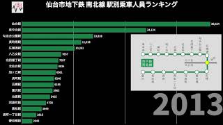 【仙台市地下鉄】南北線 駅別乗客数ランキングの推移