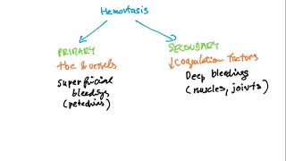 Hemostasis division basics by Coiled in ENGLISH