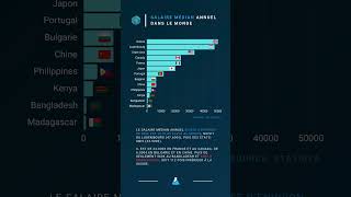 SALAIRE MEDIAN dans le monde 🤯(450€ seulement à Madagascar)