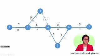32206 หน่วยที่ 15 การวิเคราะห์โครงข่ายงาน