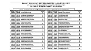 Cut Off High 🤔 GSSSB Clerk Result 2024, Check CCE Cut Off Score and Merit List