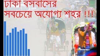 এবার ঢাকা বসবাসের সবচেয়ে অযোগ্য শহর হিসেবে নির্বাচিত হলো সারা পৃথিবীতে