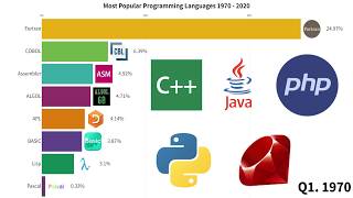 Most Popular Programming Languages In The World 1970 - 2020 | Java, PHP, Ruby, Python, C#, C++.
