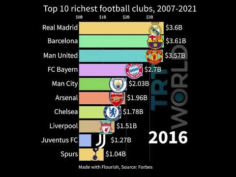 The World's Top 10 Richest Football Clubs, From 2007 To 2021 - YouTube