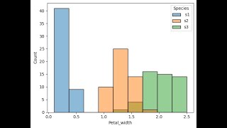 Python 8: How to create bar plpt histogram , line plot, pair plot in python