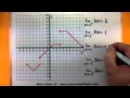 Calculus - How to find the value of a one sided limit using the graph