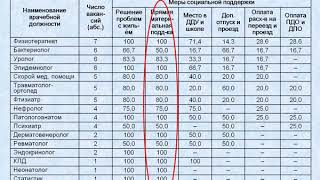 ОЦЕНКА СТРУКТУРЫ МЕР СОЦИАЛЬНОЙ ПОДДЕРЖКИ МЕД. РАБОТНИКОВ