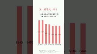 【第二種電気工事士】ハローワークの求人件数の推移【2022/4】 #short