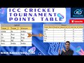 Complex SQL Query 1 | Derive Points table for ICC tournament