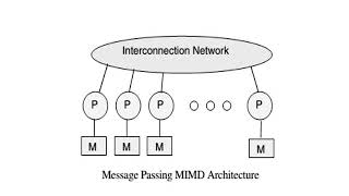 3 Shared Memory Architecture