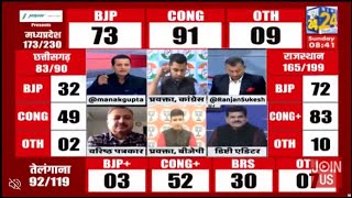 Election Results का हर Update News24 पर Live | Rajasthan | Madhya Pradesh | Telangana | Chhattisgarh