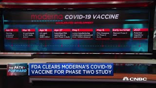 FDA clears Moderna's coronavirus vaccine for phase 2 study