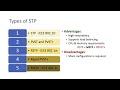Varieties of Spanning Tree Protocols | Types of STP | Different STP Modes | STP Tutorial (Part 1)