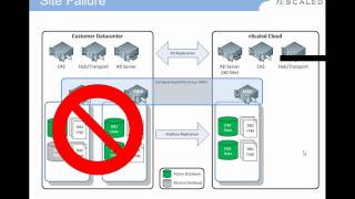 2011.11.17 : How to Protect Exchange 2010 in the Cloud.wmv