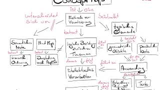 2. Lesen: Concept Map als Lese- Lern- und Schreibtechnik