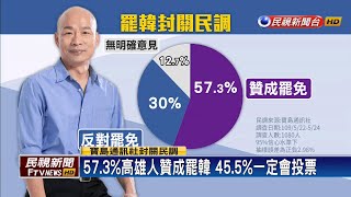 韓國瑜鐵定下台? 藍封關民調\