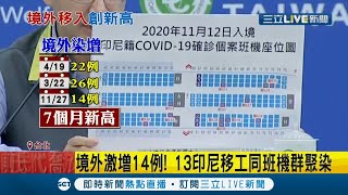 單日境外移入14例創7個月新高 13印尼移工群聚感染 防疫別輕忽!雙鐵12月起強制戴口罩｜記者 邱筱茜 黃昕晟｜【LIVE大現場】20201127｜三立新聞台