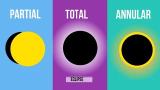 Types of Solar and Lunar Eclipses