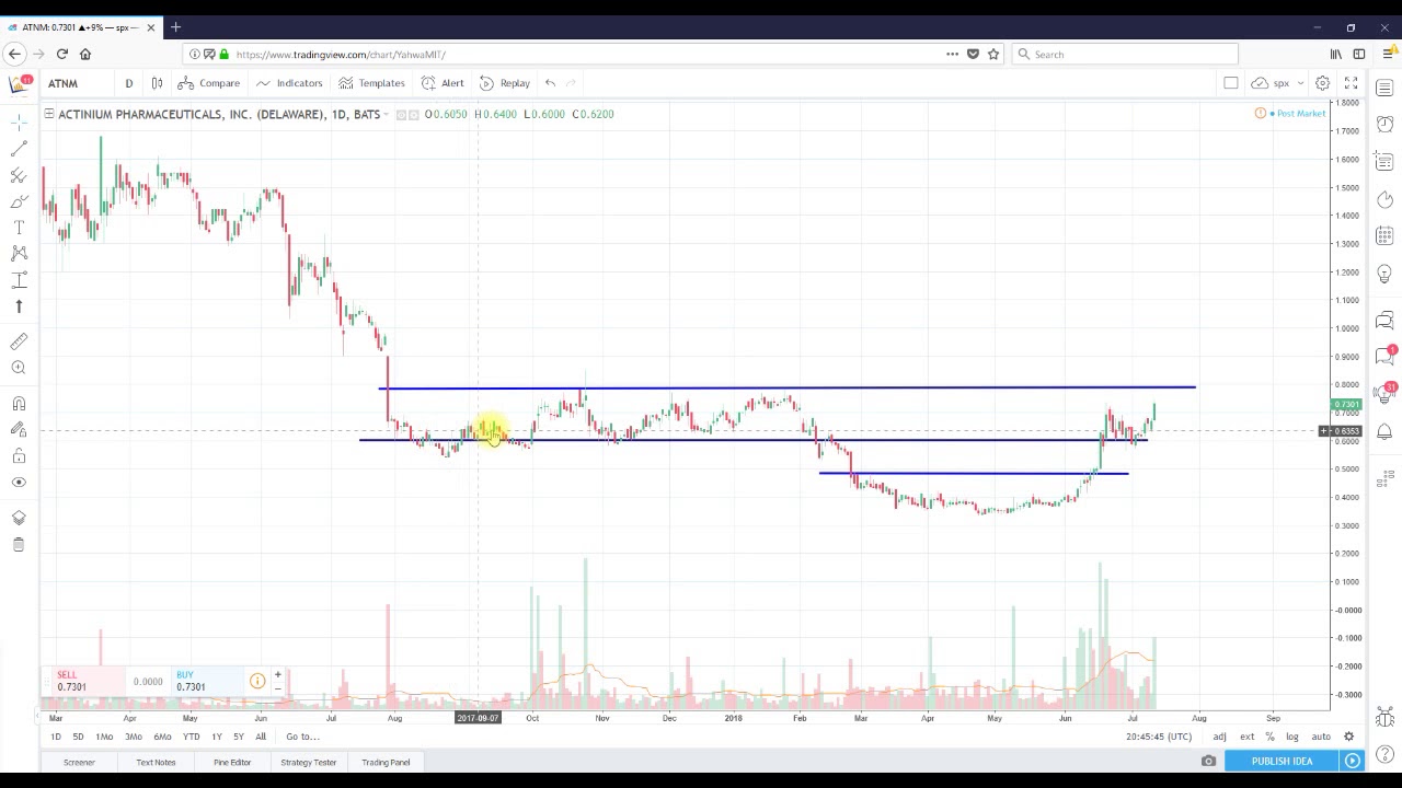 Actinium Pharmaceuticals, Inc. (ATNM)- Technical Analysis - YouTube