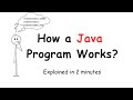 How the Java Program Works Internally | Explained in 2 MINUTES