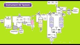 Instrument Air System 1