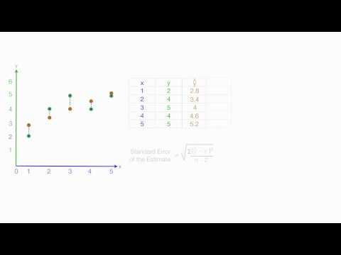 What is the standard error of the estimate quizlet?
