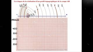 La réalisation d'un profil topographique