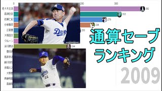 【プロ野球】日米通算セーブ数ランキングトップ15の推移（1980-2019）